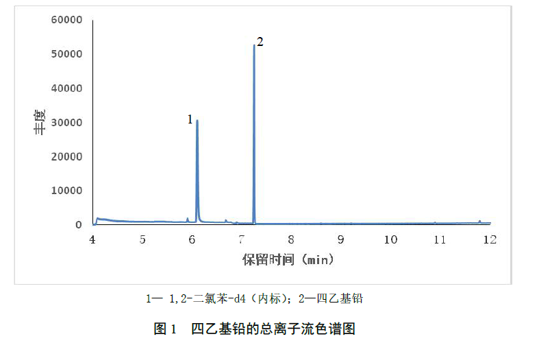 工業(yè)廢水中的四乙基鉛的檢測(cè)方法 工業(yè)廢水中的四乙基鉛的檢測(cè)方法