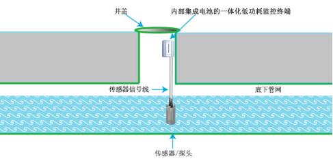 智慧水務(wù)—管網(wǎng)水質(zhì)流速在線(xiàn)監(jiān)測(cè)系統(tǒng) 智慧水務(wù)—管網(wǎng)水質(zhì)流速在線(xiàn)監(jiān)測(cè)系統(tǒng)